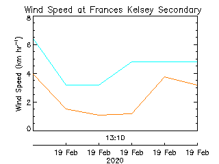 plot of weather data