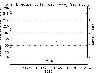 plot of weather data