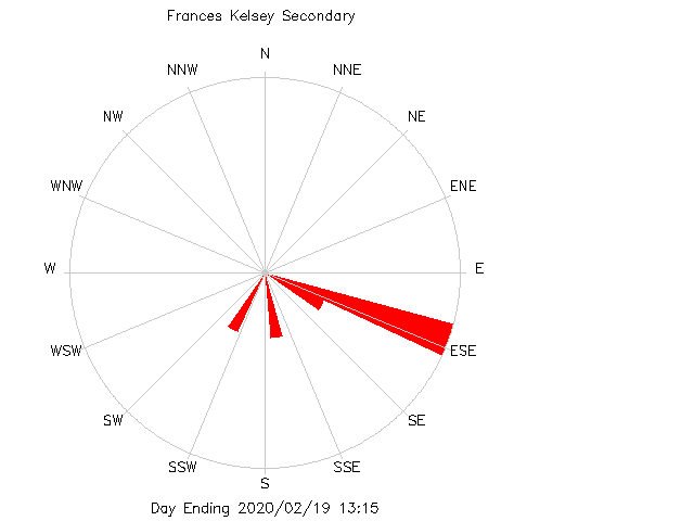 plot of weather data