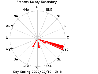 plot of weather data