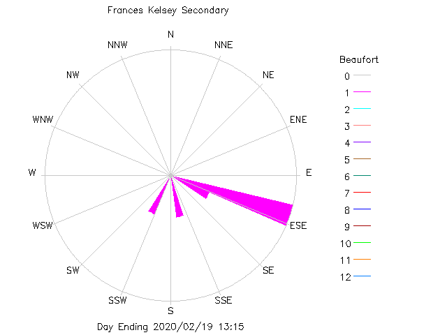 plot of weather data