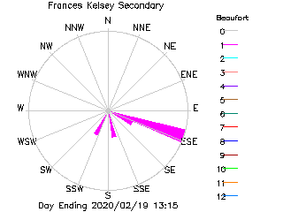 plot of weather data