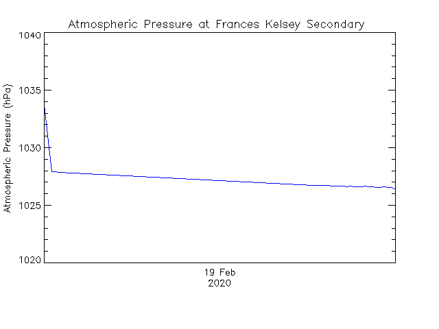 plot of weather data