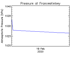 plot of weather data