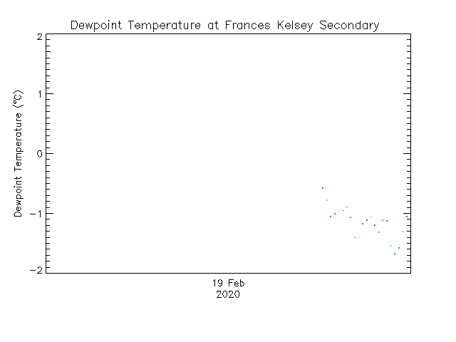 plot of weather data