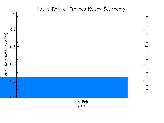 plot of weather data