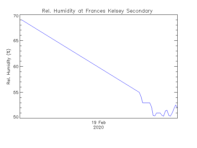 plot of weather data