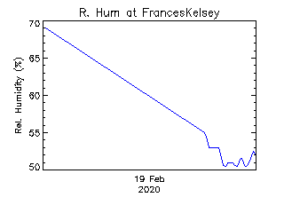 plot of weather data