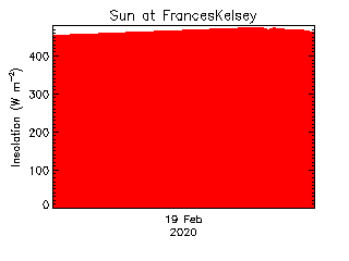 plot of weather data