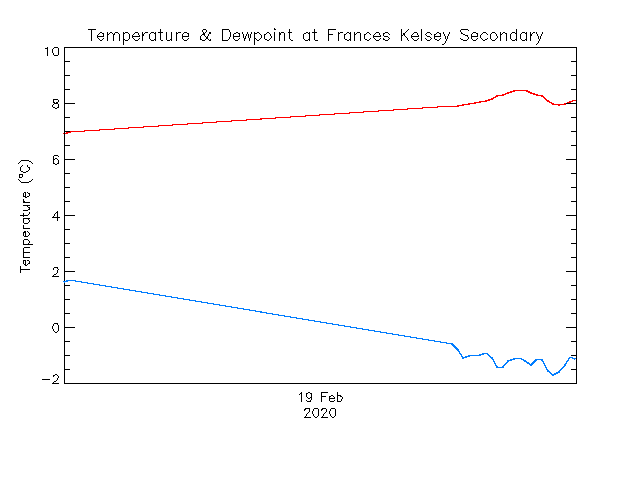 plot of weather data