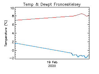 plot of weather data