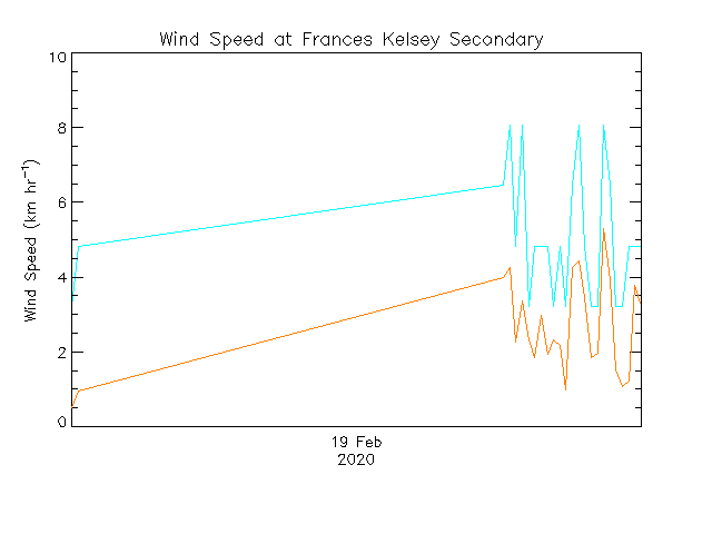 plot of weather data