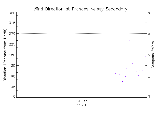 plot of weather data