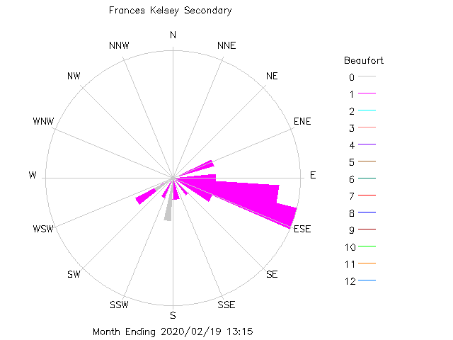 plot of weather data