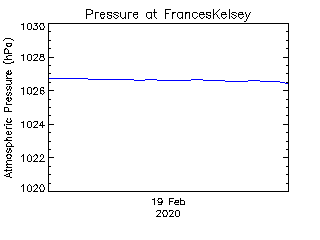 plot of weather data