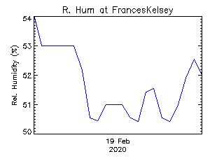 plot of weather data