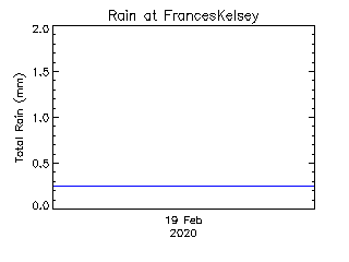 plot of weather data