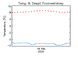 plot of weather data