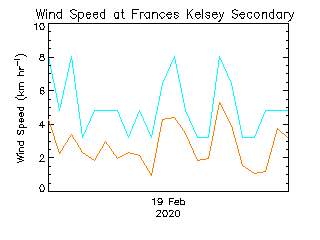 plot of weather data