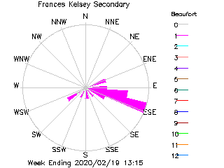 plot of weather data