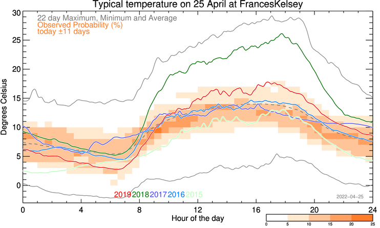 plot of weather data