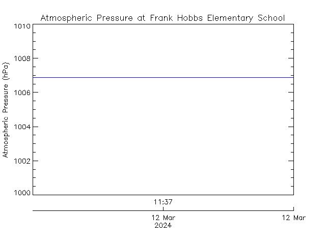 plot of weather data