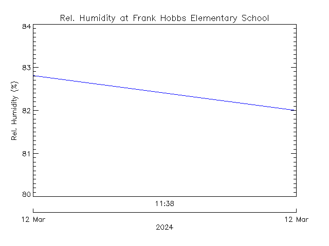 plot of weather data