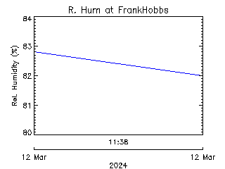 plot of weather data