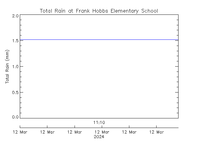 plot of weather data