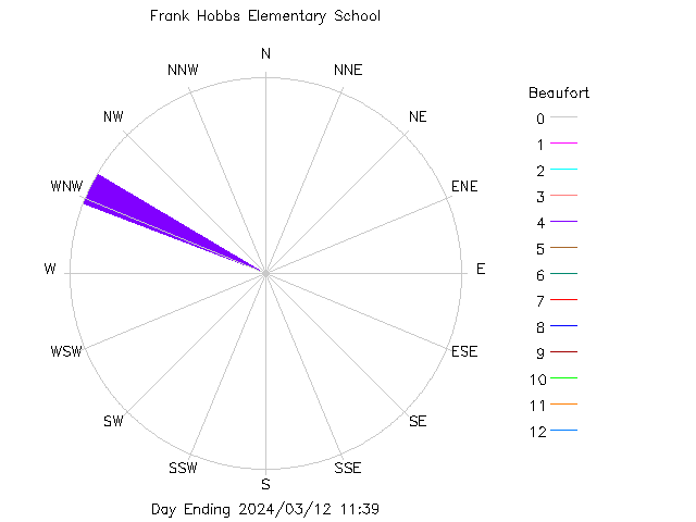 plot of weather data