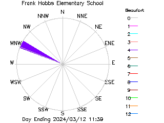 plot of weather data