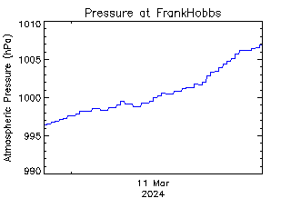 plot of weather data