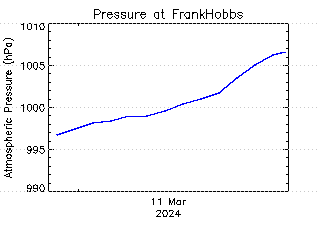 plot of weather data