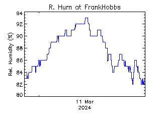 plot of weather data