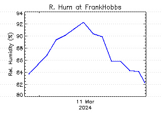 plot of weather data