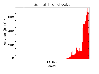 plot of weather data