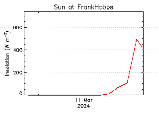 plot of weather data