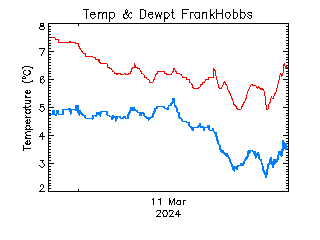 plot of weather data