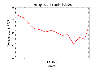 plot of weather data