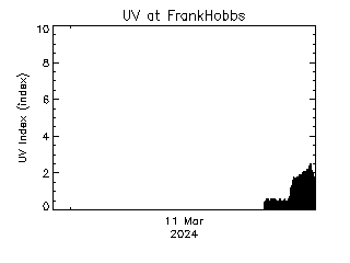 plot of weather data