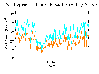 plot of weather data