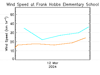 plot of weather data