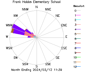 plot of weather data