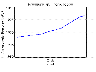 plot of weather data