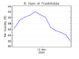 plot of weather data