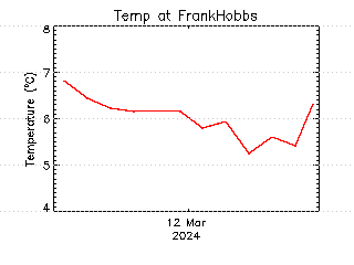 plot of weather data