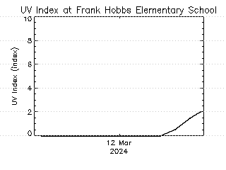 plot of weather data