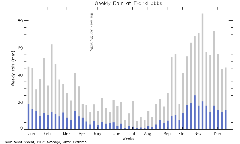 plot of weather data