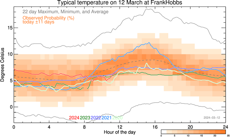 plot of weather data