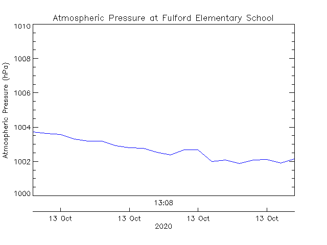 plot of weather data